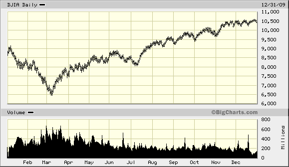 1231 DJIA 2009 1231 DJIA 2009