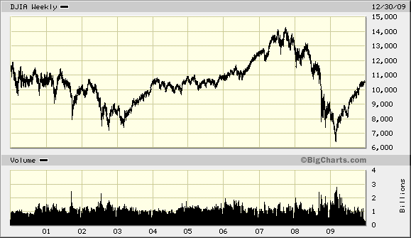 1231 DJIA Decade 1231 DJIA Decade
