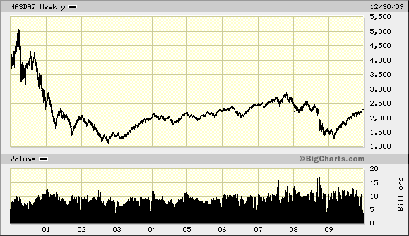 1231 NASDAQ Decade 1231 NASDAQ Decade